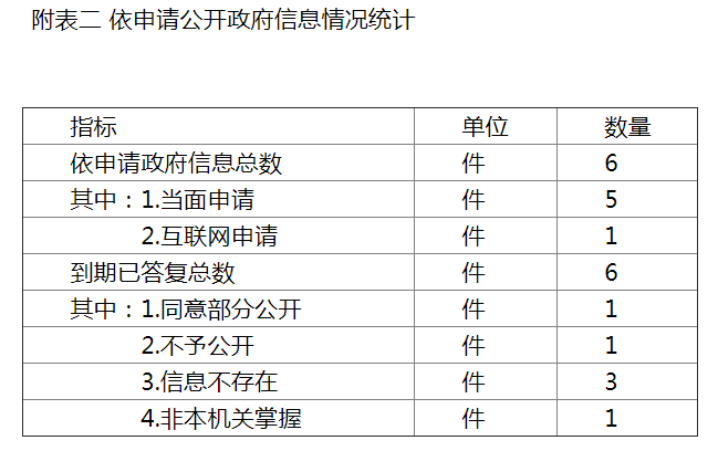 附表二 依申请公开政府信息情况统计