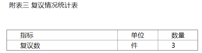 附表三 复议情况统计表