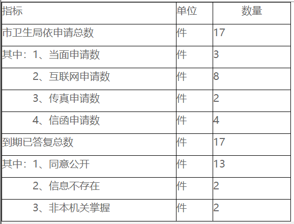 依申请公开政府信息情况统计