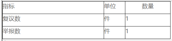 复议、诉讼及举报情况统计表