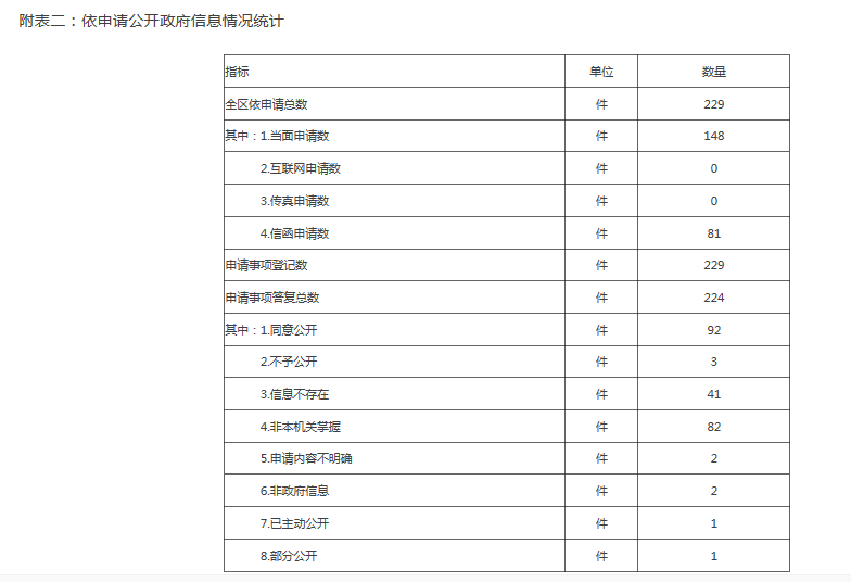 附表二：依申请公开政府信息情况统计