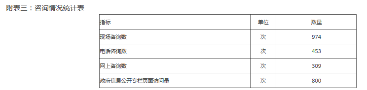 附表三：咨询情况统计表