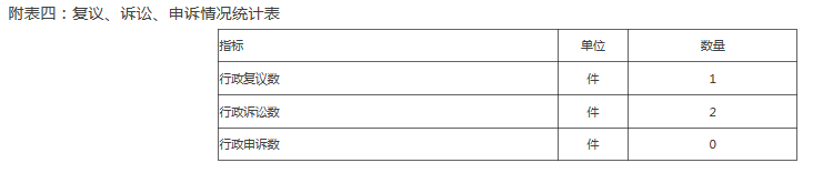 附表四：复议、诉讼、申诉情况统计表