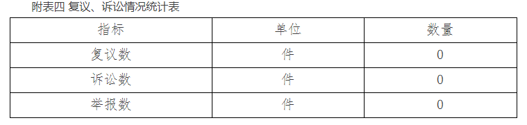 附表四 复议、诉讼情况统计表