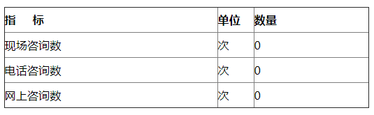 附表三：咨询情况统计