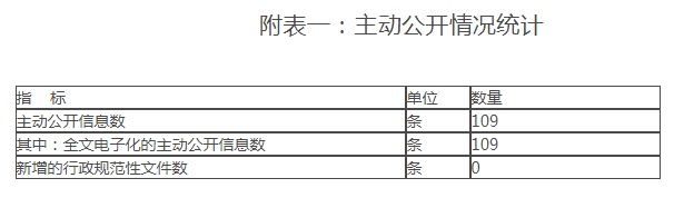 附表一：主动公开情况统计