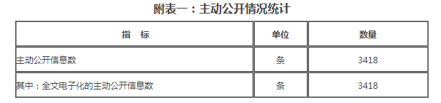 附表一：主动公开情况统计