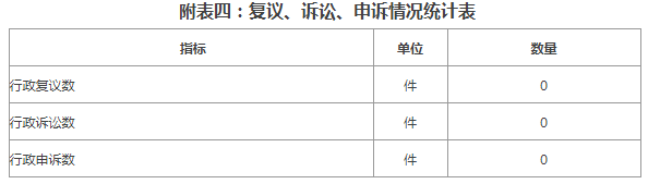 附表四：复议、诉讼、申诉情况统计表