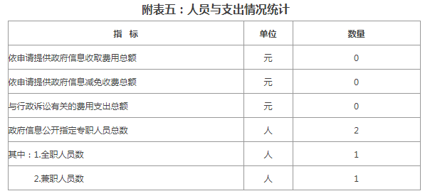 附表五：人员与支出情况统计