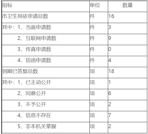 依申请公开政府信息情况统计