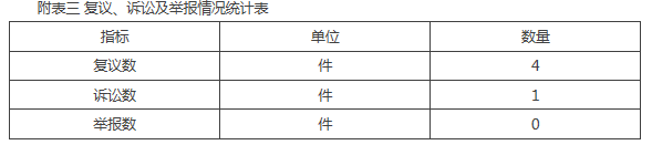 附表三 复议、诉讼及举报情况统计表