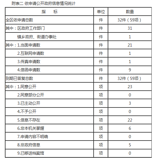 附表二 依申请公开政府信息情况统计