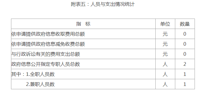 附表五：人员与支出情况统计