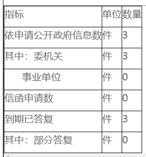 依申请公开政府信息情况统计