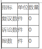 复议、诉讼及举报情况统计表