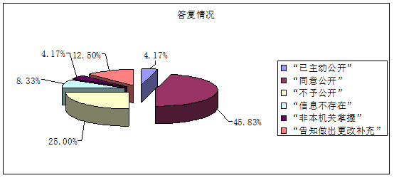 答复情况