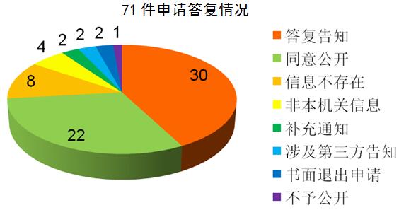 答复情况