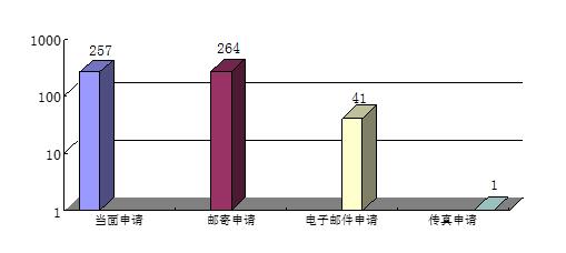 申请情况