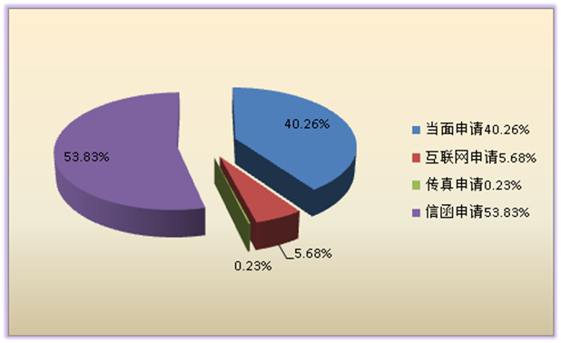 全区申请总数为862件