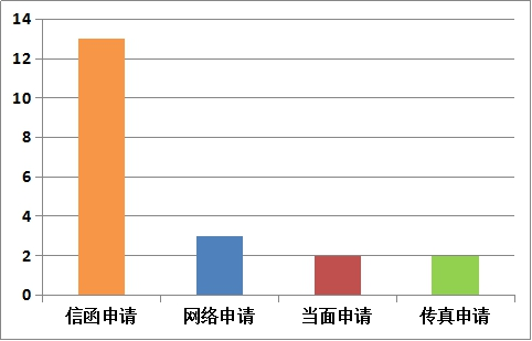 申请情况