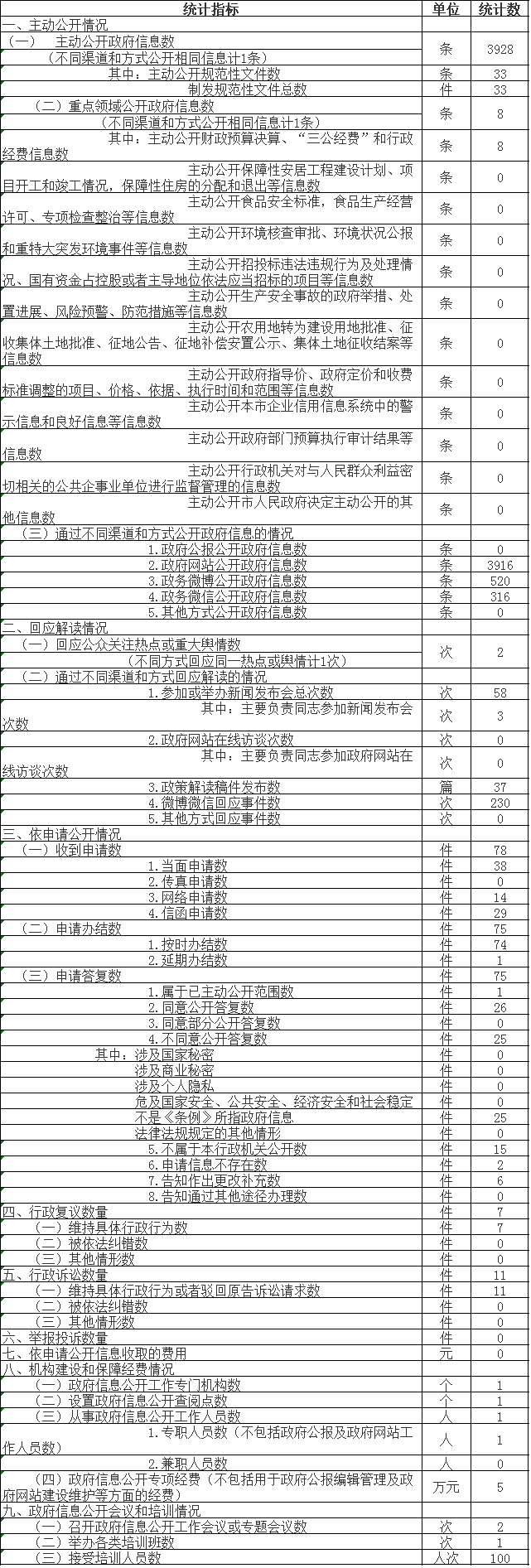 政府信息公开情况统计表