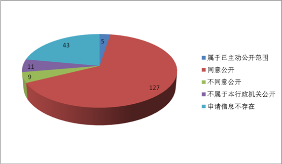 依申请情况—答复情况