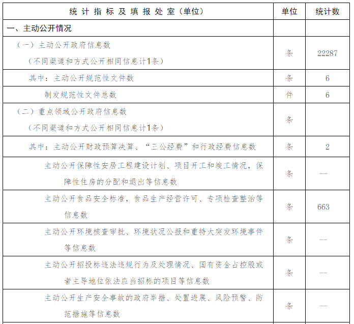 北京市卫生和计划生育委员会政府信息公开情况统计 (2017年度)