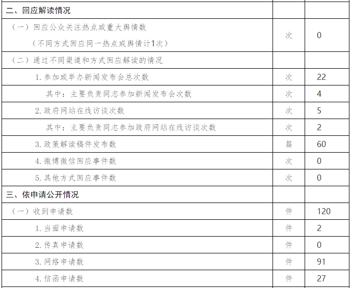 北京市卫生和计划生育委员会政府信息公开情况统计 (2017年度)