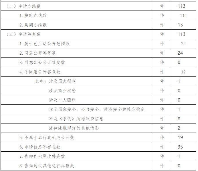 北京市卫生和计划生育委员会政府信息公开情况统计 (2017年度)