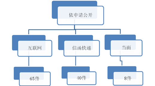 政府信息依申请公开情况