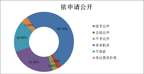 依申请公开情况统计表