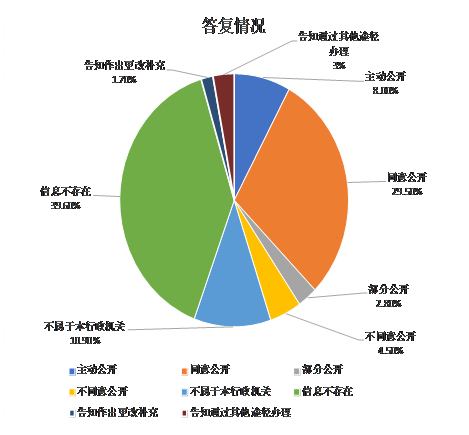 答复情况