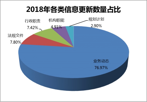 2018年各类信息更新数量占比