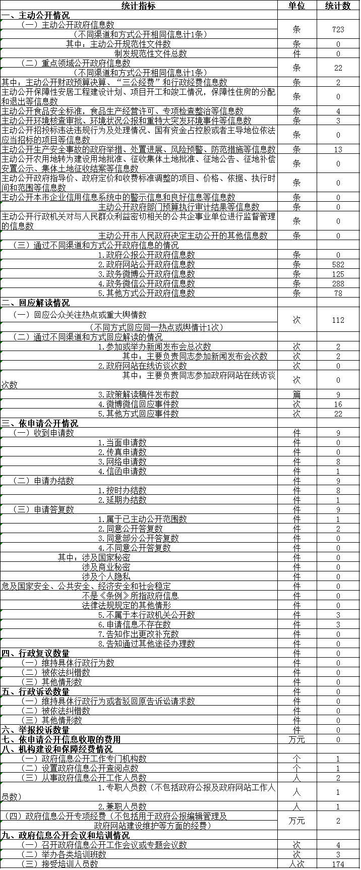 政府信息公开情况统计表