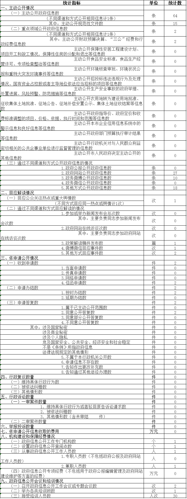 政府信息公开情况统计表