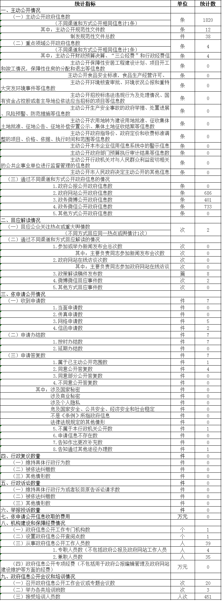 政府信息公开情况统计表