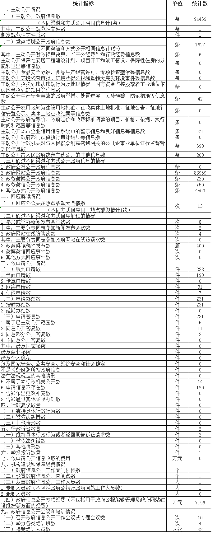 政府信息公开情况统计表