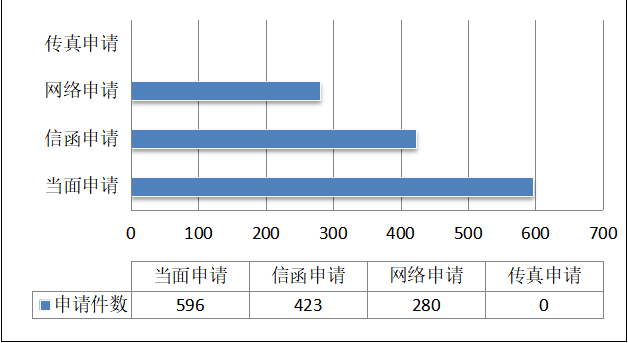 按申请方式统计