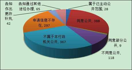 按答复类型统计