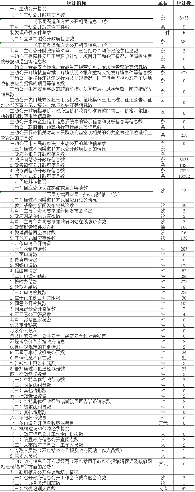 政府信息公开情况统计表