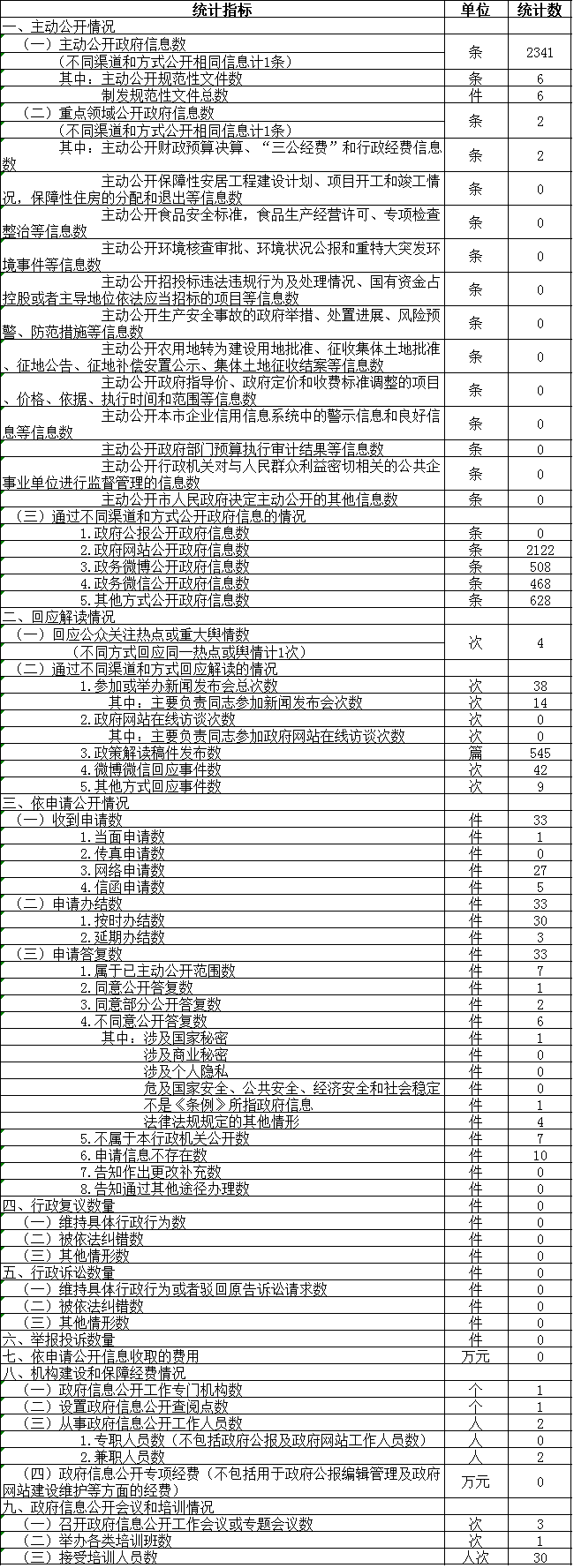 政府信息公开情况统计表