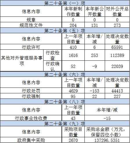 主动公开政府信息情况