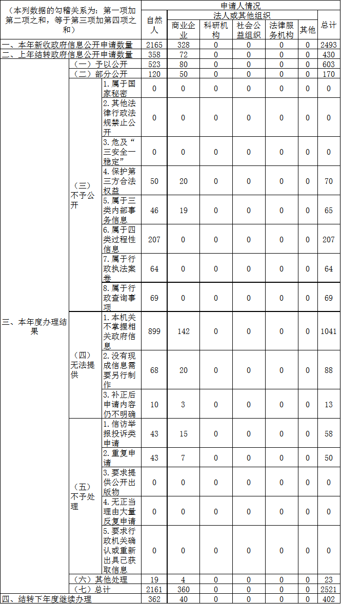 收到和处理政府信息公开申请情况