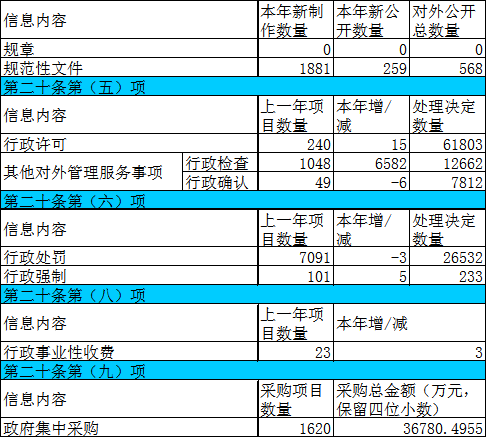 主动公开政府信息情况