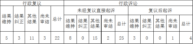 政府信息公开行政复议、行政诉讼情况