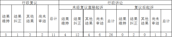 政府信息公开行政复议、行政诉讼情况