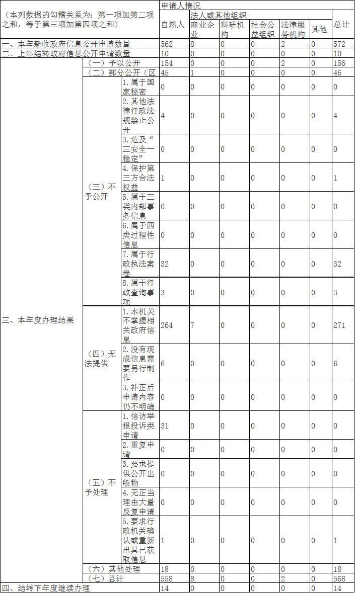 收到和处理政府信息公开申请情况(不含垂管部门)