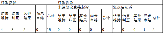 政府信息公开行政复议、行政诉讼情况