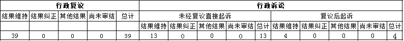 政府信息公开行政复议、行政诉讼情况