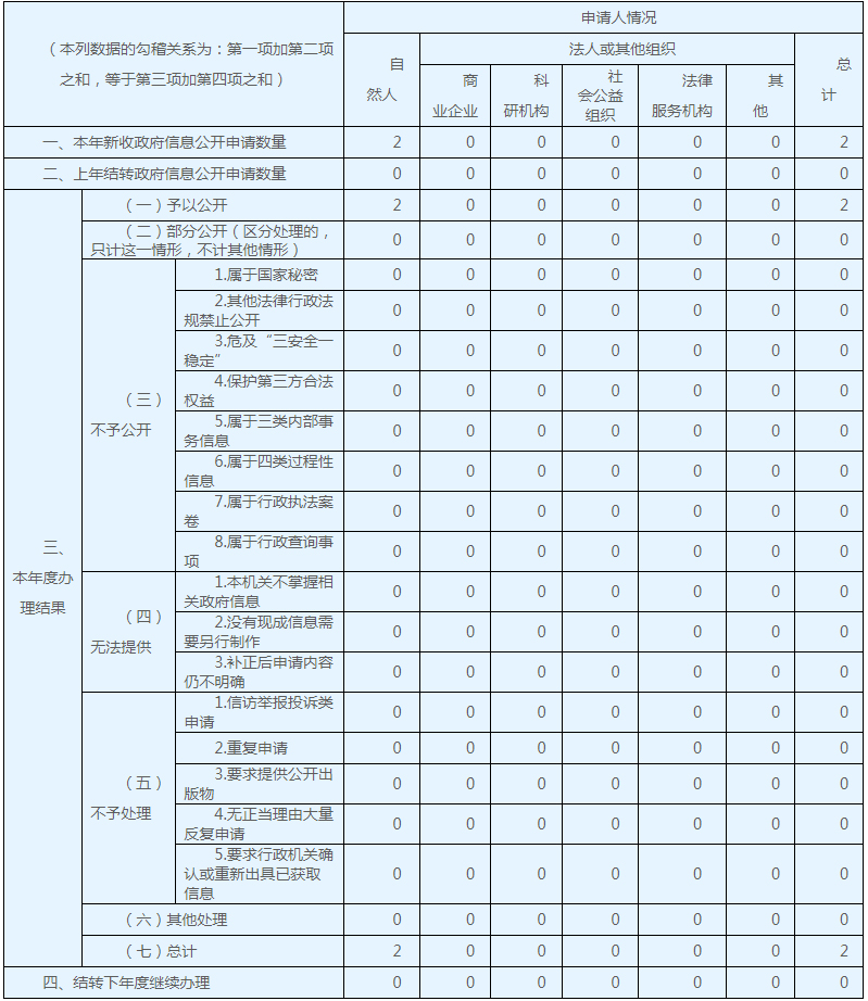 收到和处理政府信息公开申请情况